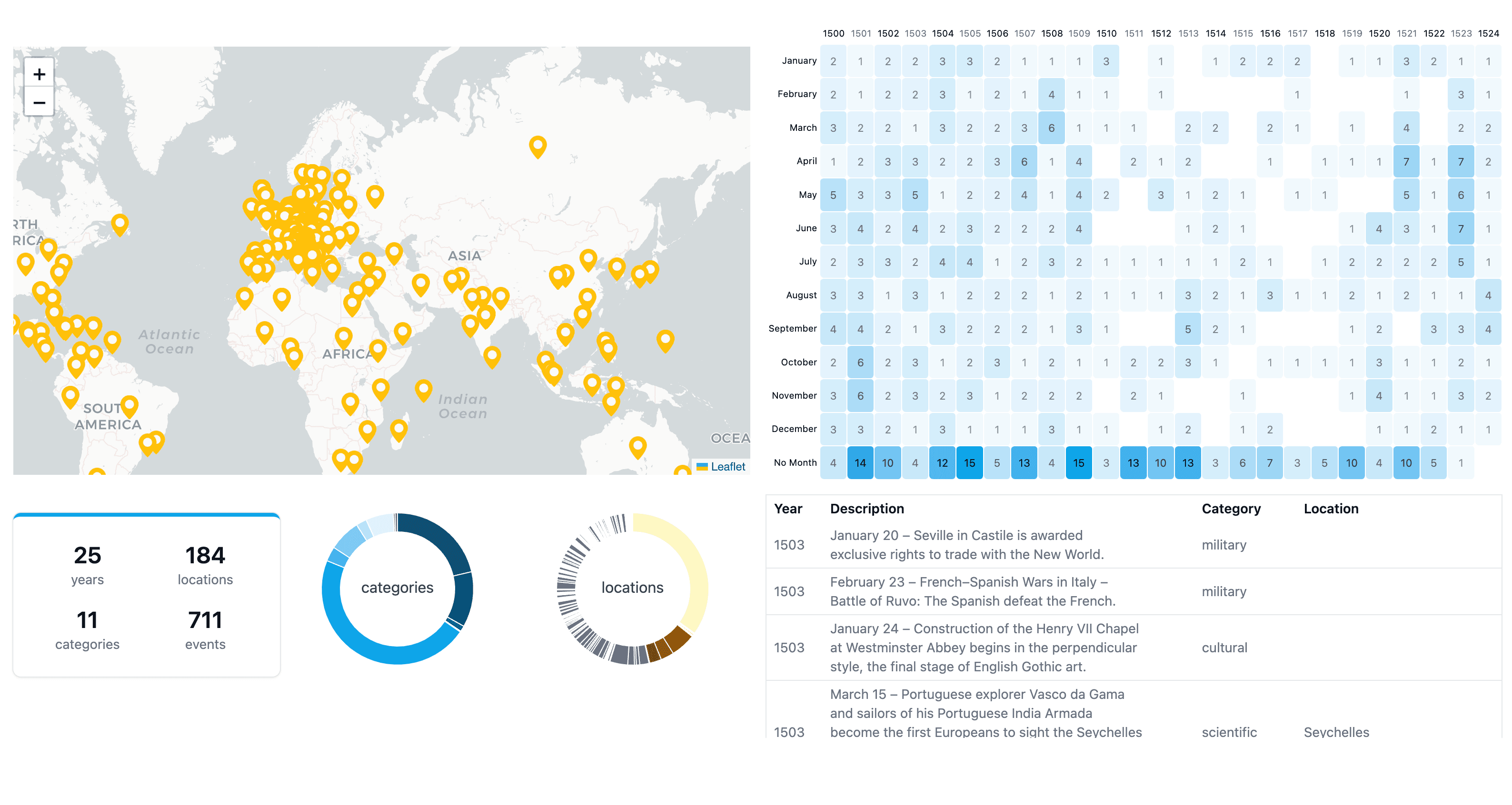 Introducing world history events dashboard