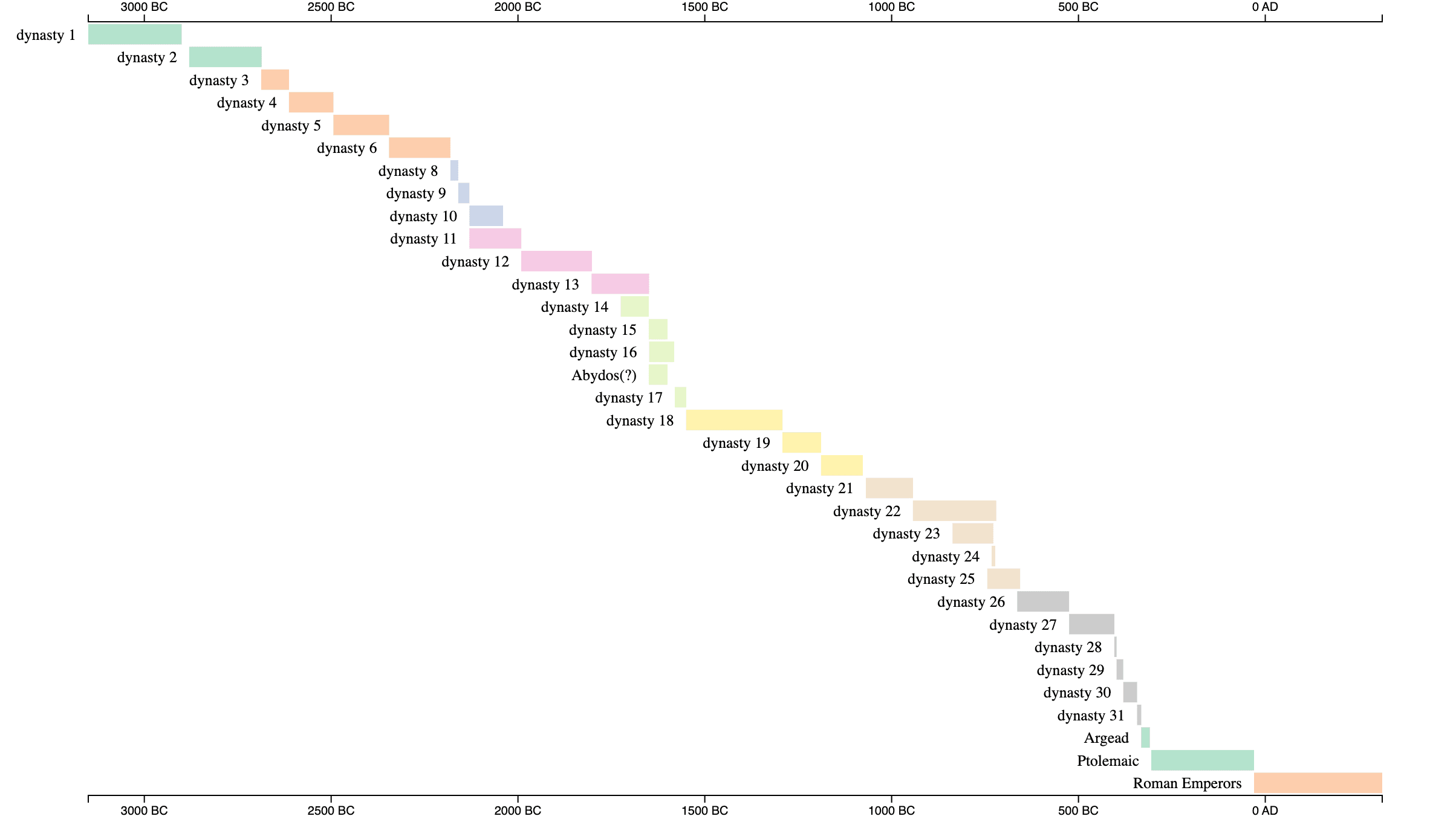 Ancient Egypt dynasties timeline