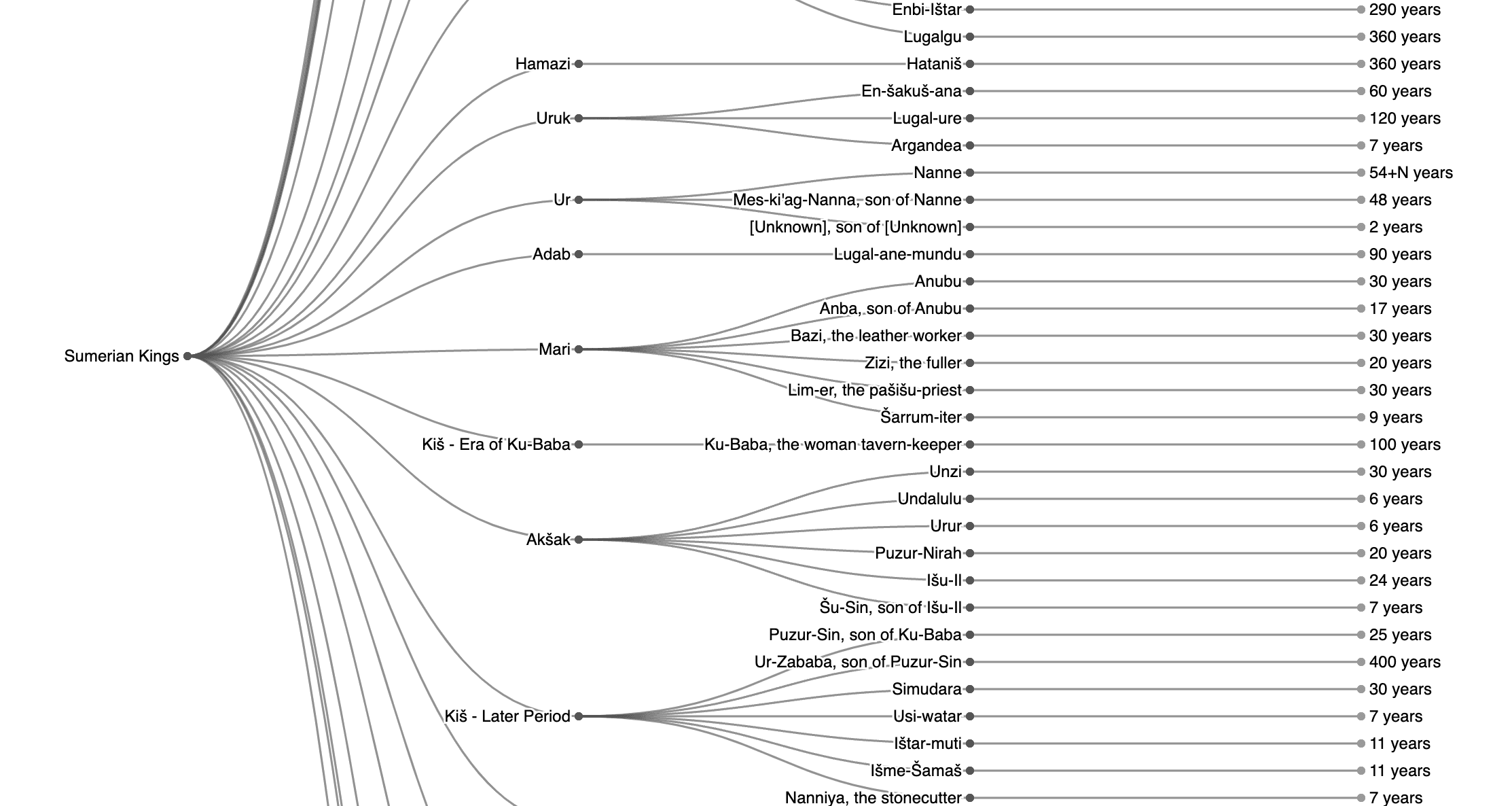 Sumerian King List